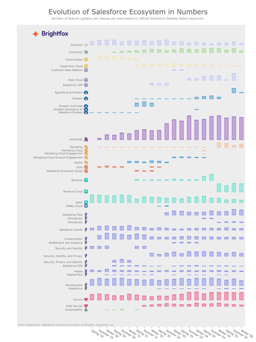 Salesforce release evolution (up to Winter’26)